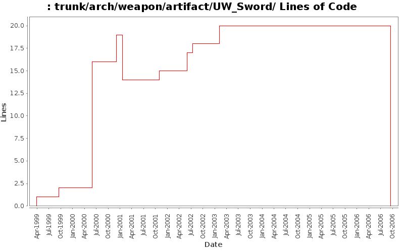 trunk/arch/weapon/artifact/UW_Sword/ Lines of Code