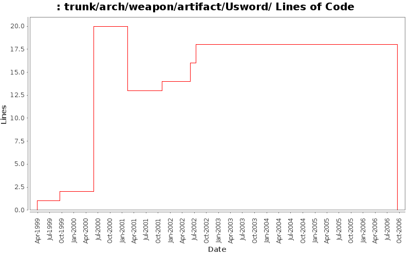 trunk/arch/weapon/artifact/Usword/ Lines of Code