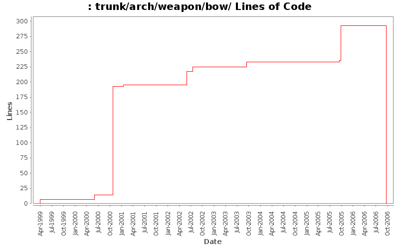 trunk/arch/weapon/bow/ Lines of Code