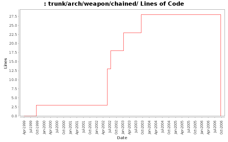 trunk/arch/weapon/chained/ Lines of Code
