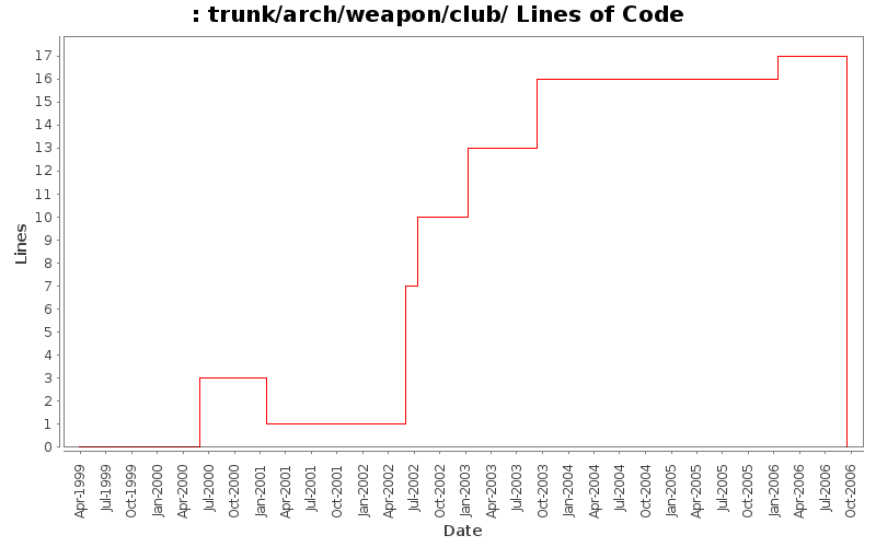 trunk/arch/weapon/club/ Lines of Code