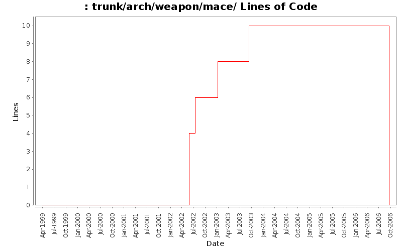 trunk/arch/weapon/mace/ Lines of Code
