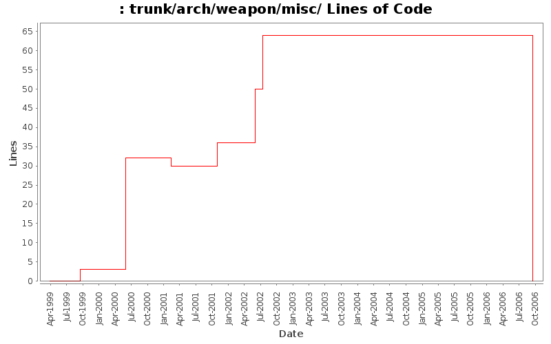 trunk/arch/weapon/misc/ Lines of Code