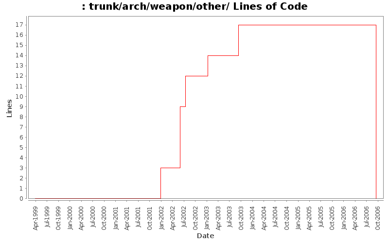 trunk/arch/weapon/other/ Lines of Code