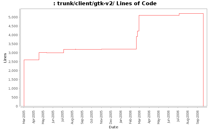 trunk/client/gtk-v2/ Lines of Code