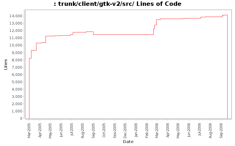 trunk/client/gtk-v2/src/ Lines of Code