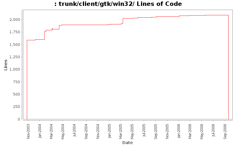 trunk/client/gtk/win32/ Lines of Code