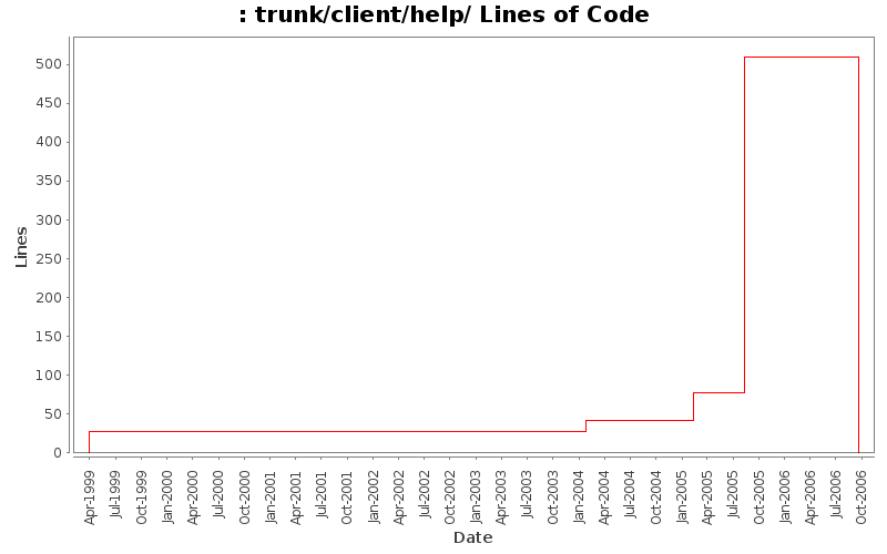trunk/client/help/ Lines of Code
