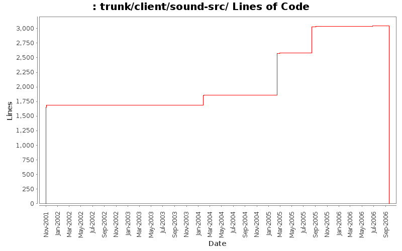 trunk/client/sound-src/ Lines of Code