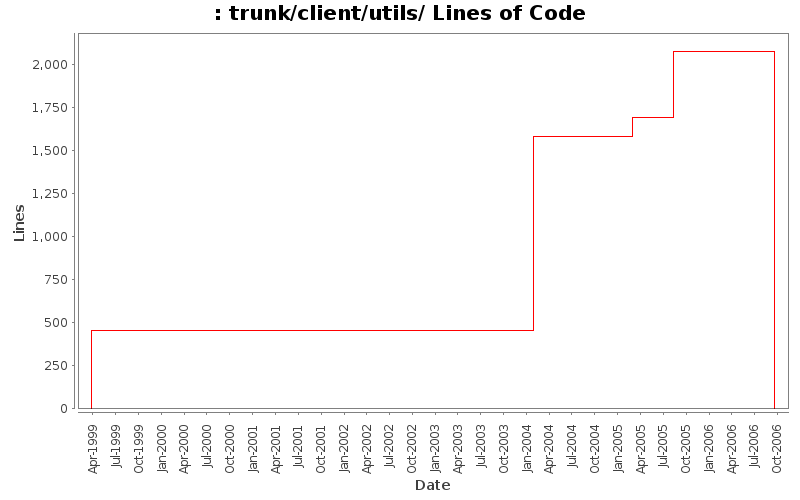 trunk/client/utils/ Lines of Code