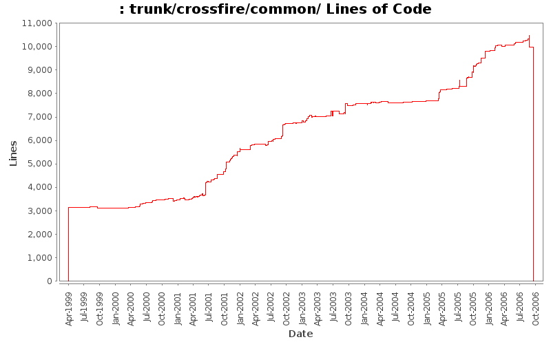 trunk/crossfire/common/ Lines of Code