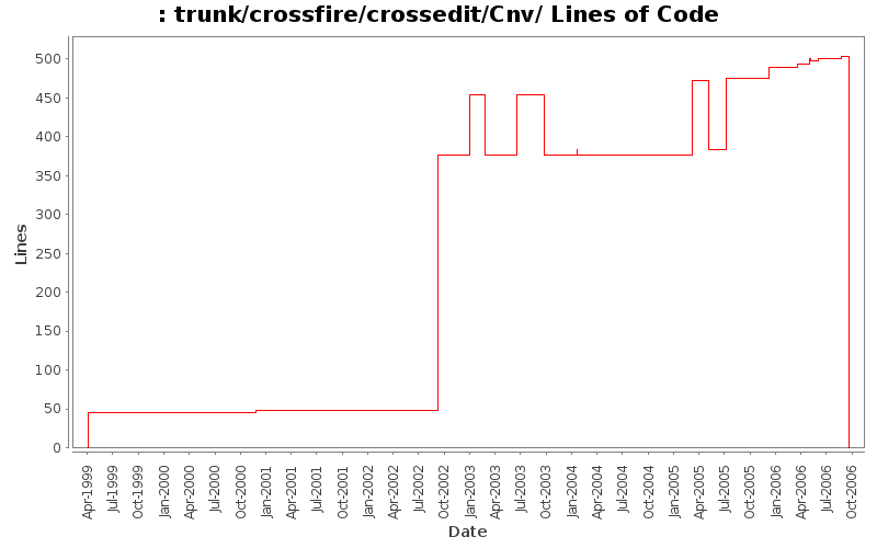 trunk/crossfire/crossedit/Cnv/ Lines of Code