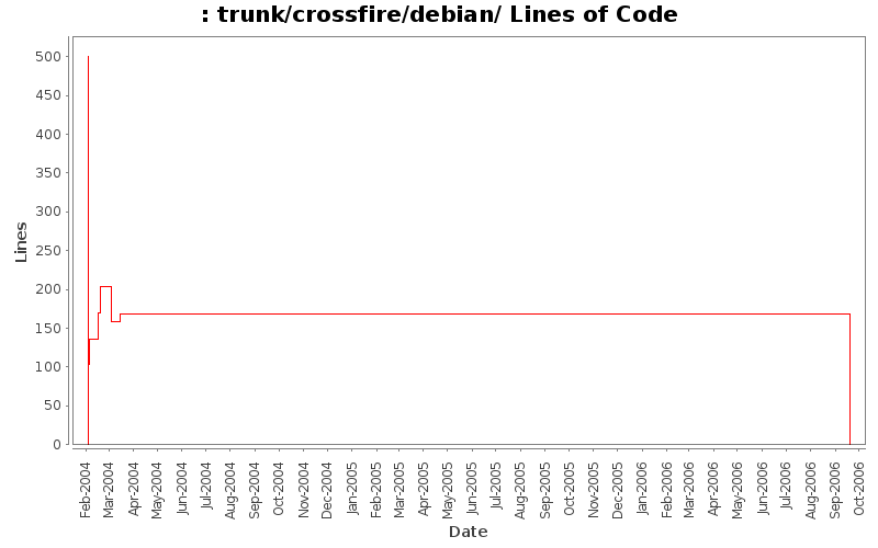 trunk/crossfire/debian/ Lines of Code