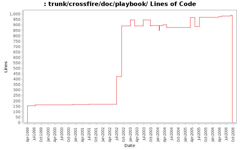 trunk/crossfire/doc/playbook/ Lines of Code