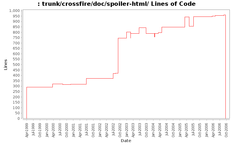 trunk/crossfire/doc/spoiler-html/ Lines of Code