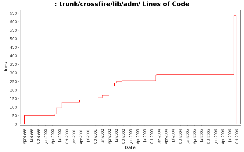trunk/crossfire/lib/adm/ Lines of Code