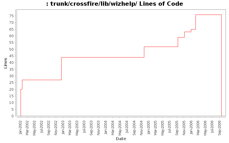 trunk/crossfire/lib/wizhelp/ Lines of Code