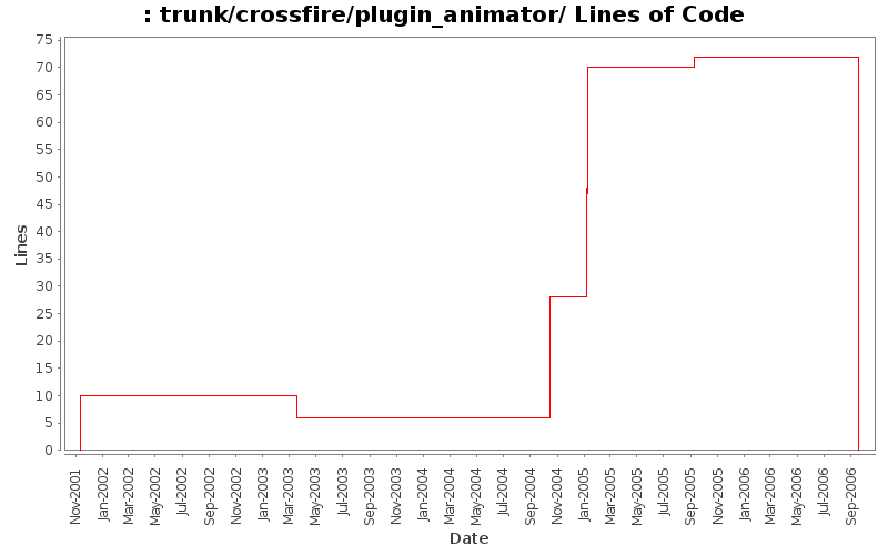 trunk/crossfire/plugin_animator/ Lines of Code