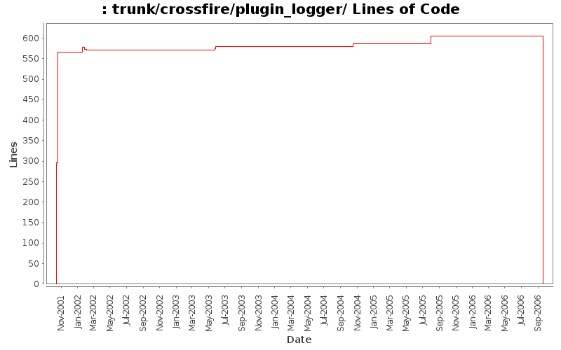 trunk/crossfire/plugin_logger/ Lines of Code