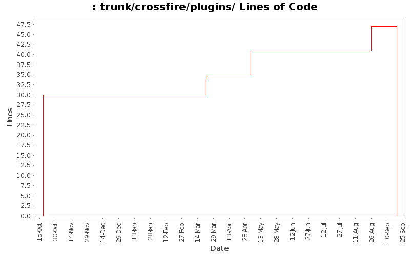 trunk/crossfire/plugins/ Lines of Code