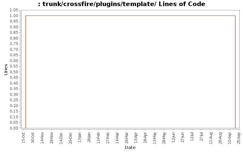 trunk/crossfire/plugins/template/ Lines of Code