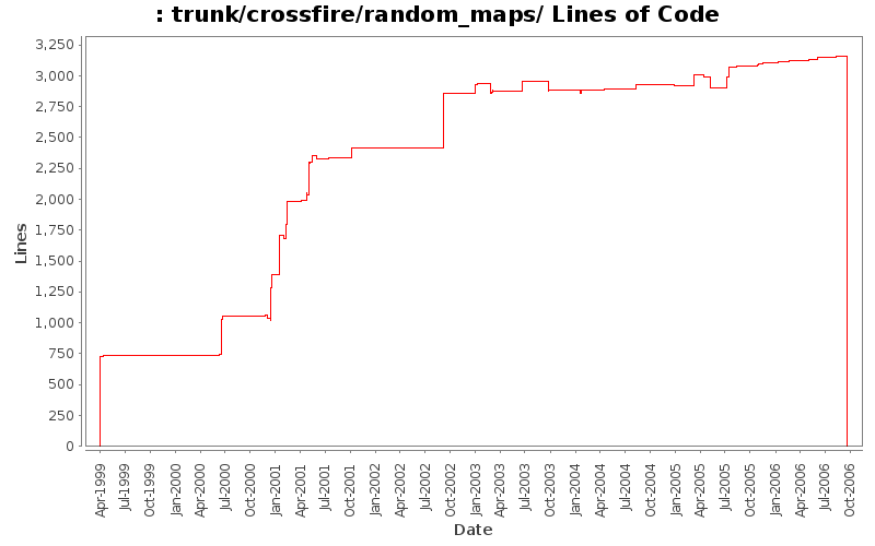 trunk/crossfire/random_maps/ Lines of Code