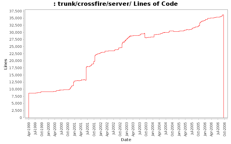 trunk/crossfire/server/ Lines of Code