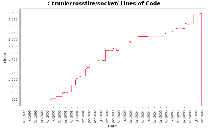 trunk/crossfire/socket/ Lines of Code