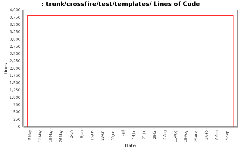 trunk/crossfire/test/templates/ Lines of Code