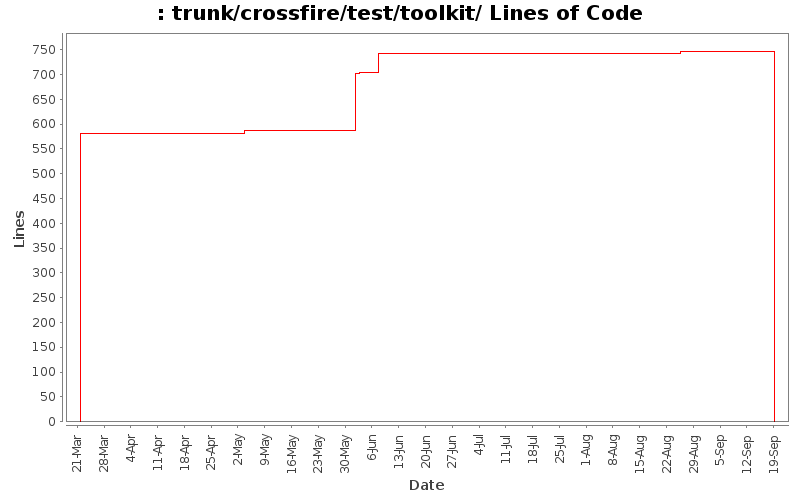 trunk/crossfire/test/toolkit/ Lines of Code