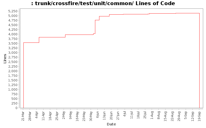 trunk/crossfire/test/unit/common/ Lines of Code