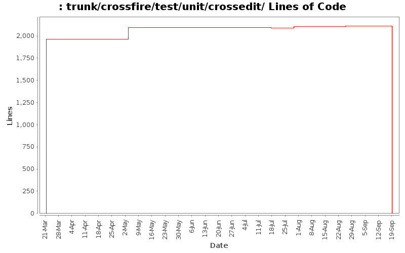 trunk/crossfire/test/unit/crossedit/ Lines of Code
