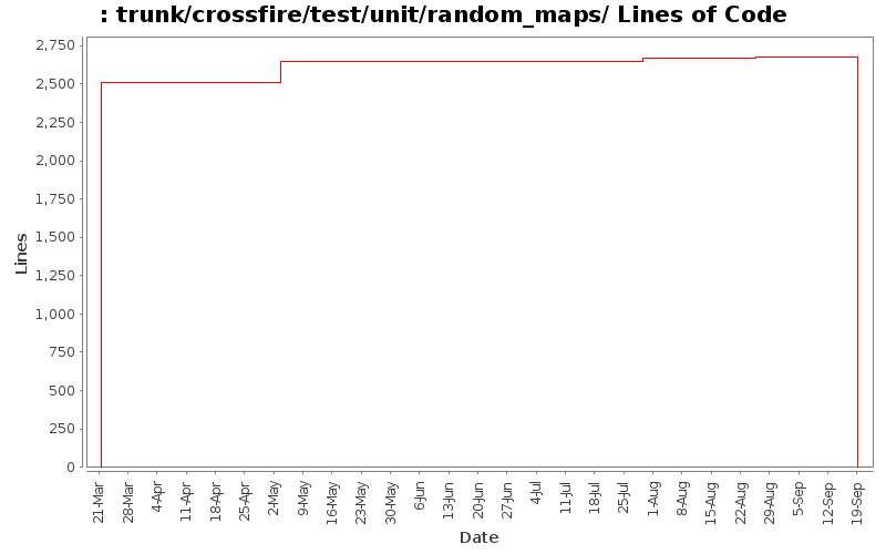 trunk/crossfire/test/unit/random_maps/ Lines of Code