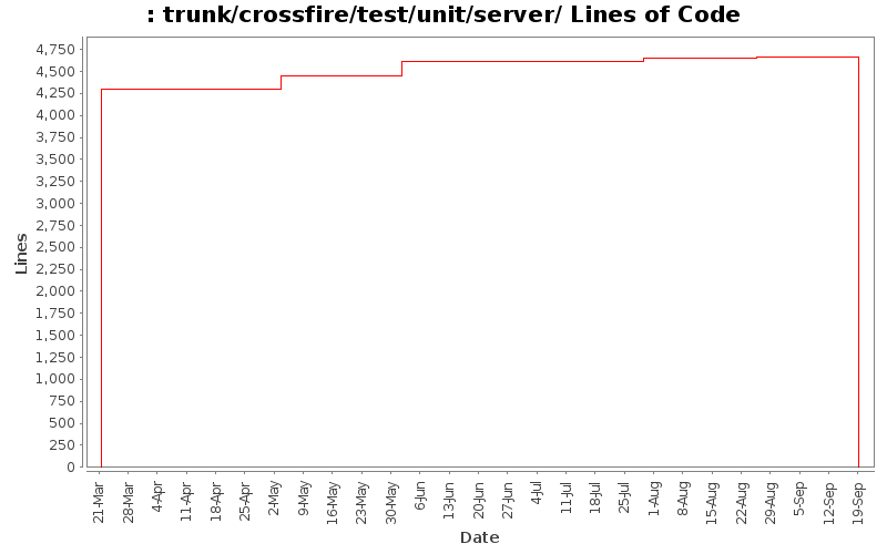 trunk/crossfire/test/unit/server/ Lines of Code