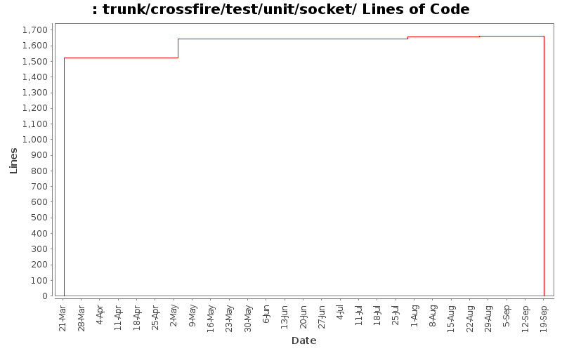 trunk/crossfire/test/unit/socket/ Lines of Code