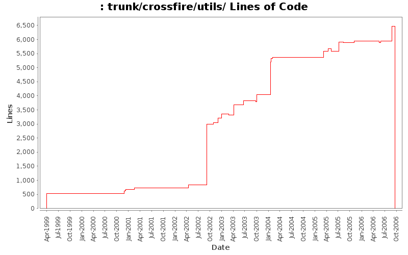 trunk/crossfire/utils/ Lines of Code