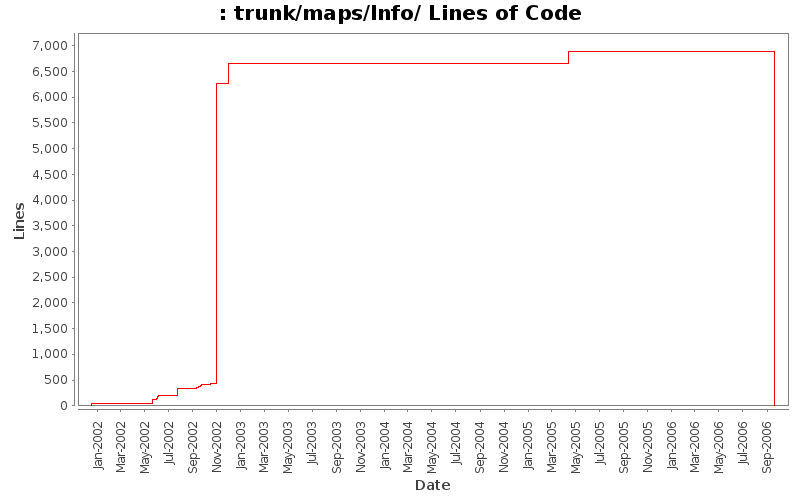 trunk/maps/Info/ Lines of Code