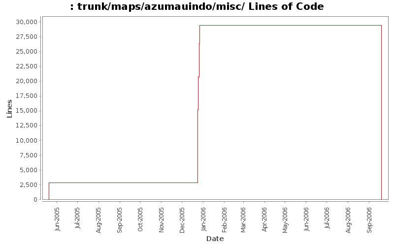 trunk/maps/azumauindo/misc/ Lines of Code