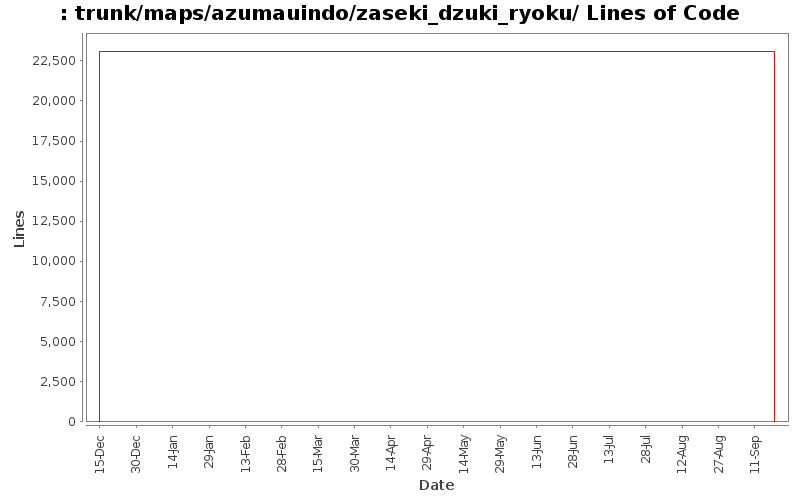 trunk/maps/azumauindo/zaseki_dzuki_ryoku/ Lines of Code