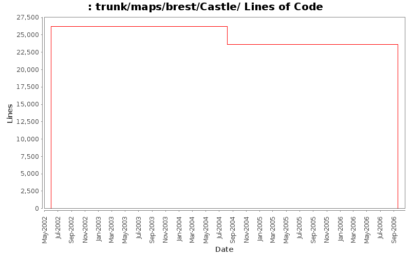 trunk/maps/brest/Castle/ Lines of Code
