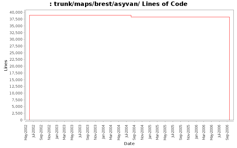 trunk/maps/brest/asyvan/ Lines of Code