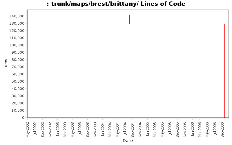 trunk/maps/brest/brittany/ Lines of Code