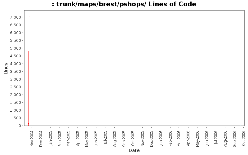trunk/maps/brest/pshops/ Lines of Code