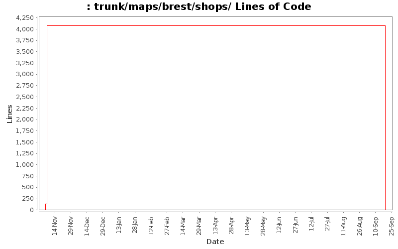 trunk/maps/brest/shops/ Lines of Code