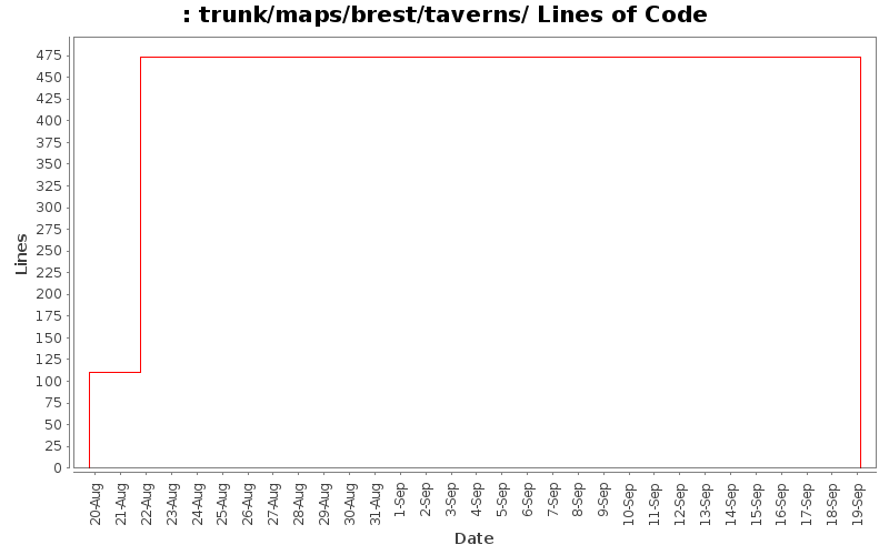 trunk/maps/brest/taverns/ Lines of Code
