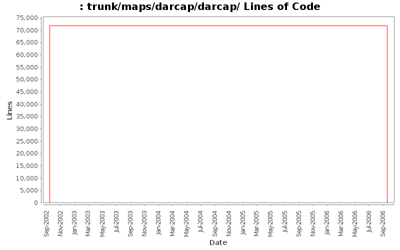 trunk/maps/darcap/darcap/ Lines of Code