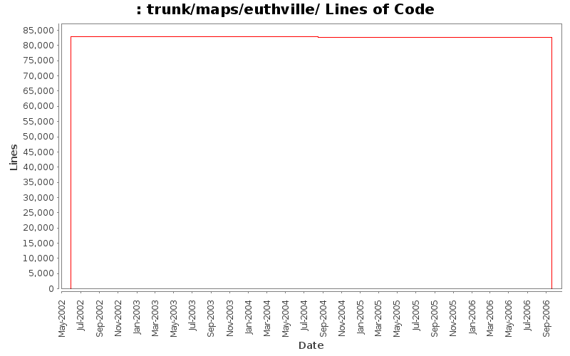 trunk/maps/euthville/ Lines of Code