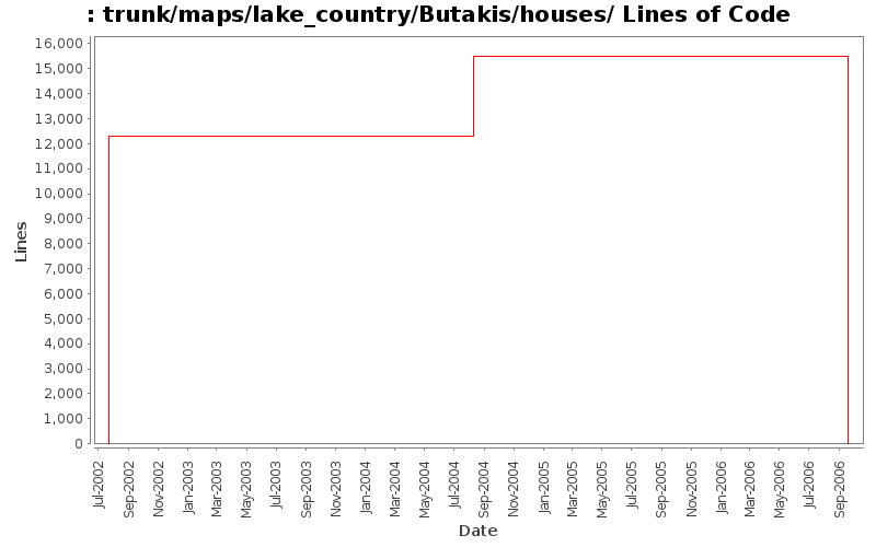 trunk/maps/lake_country/Butakis/houses/ Lines of Code
