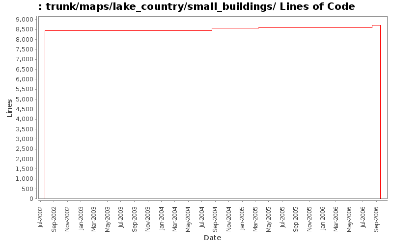 trunk/maps/lake_country/small_buildings/ Lines of Code