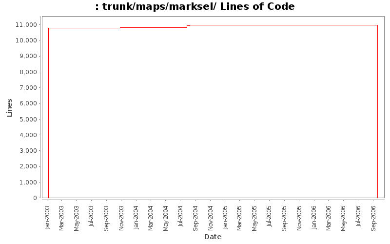 trunk/maps/marksel/ Lines of Code